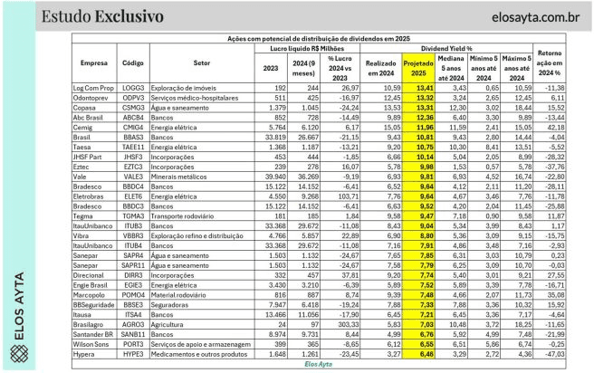 Comparativo de Crescimento e Investimento em Ações