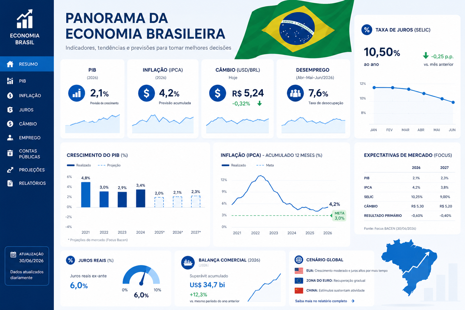 Capa do artigo Cenário Macroeconômico do 2º Semestre: O Que Esperar e Como Posicionar Sua Carteira