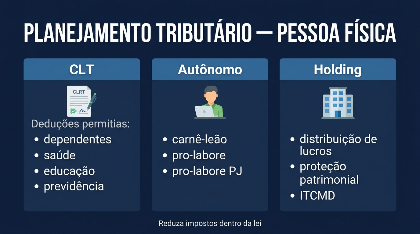 Capa do artigo Planejamento Tributário para Pessoa Física: Como Reduzir Impostos Legalmente em 2026